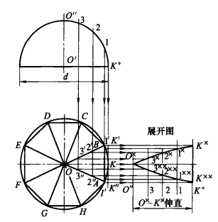 经线分割法展开