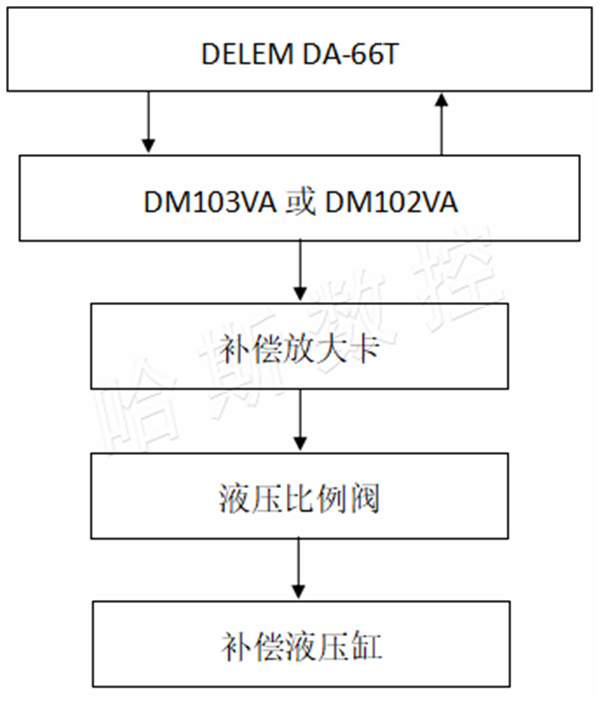 液压补偿原理