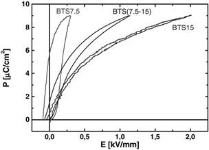 基于Ba（Ti，Sn）O3陶瓷的压电多层膜的极化和弯曲行为