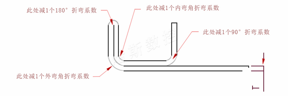 双层折弯系数