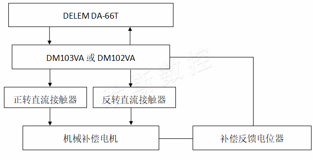 机械补偿原理